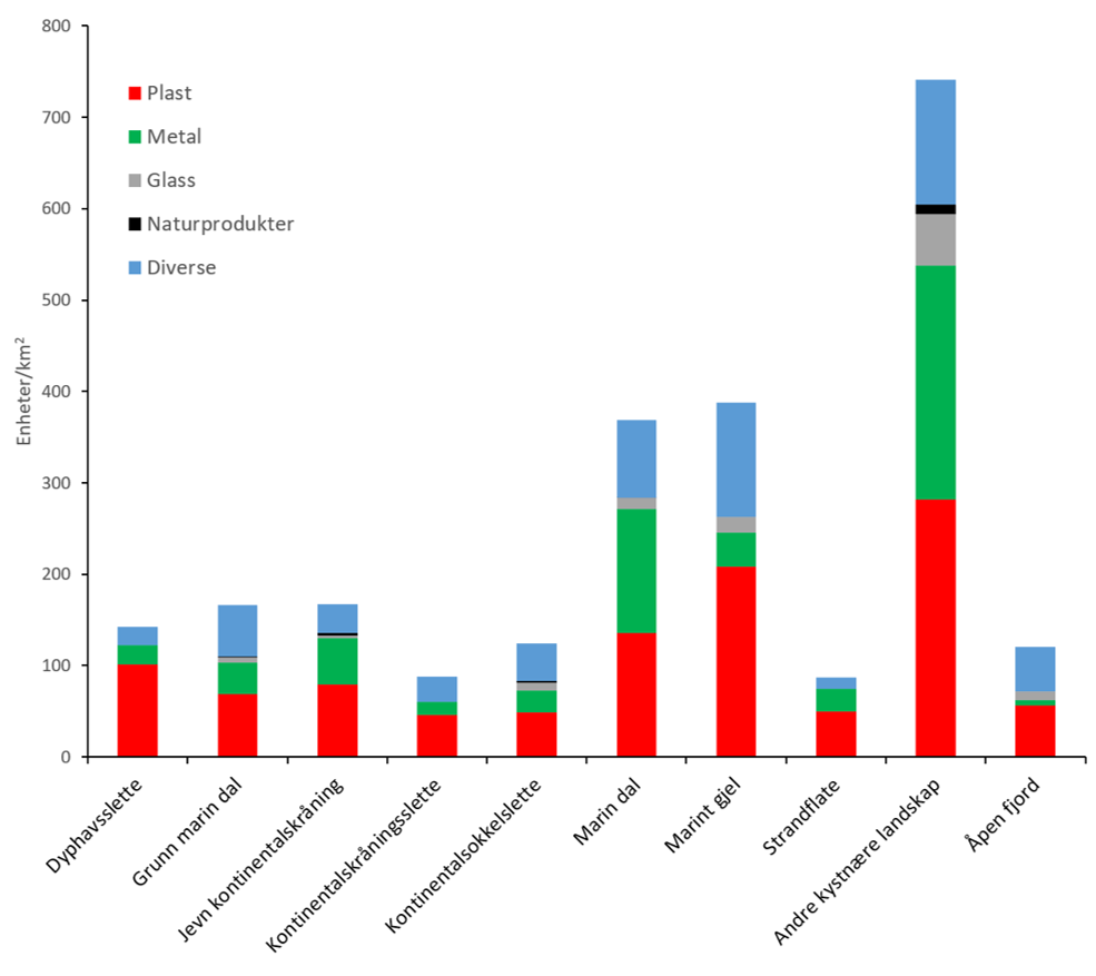 Graf som viser gjennomsnittlig mengde søppel i ulike marine landskap (landskapskategorier er hentet fra karttjenesten på Mareano.no). 