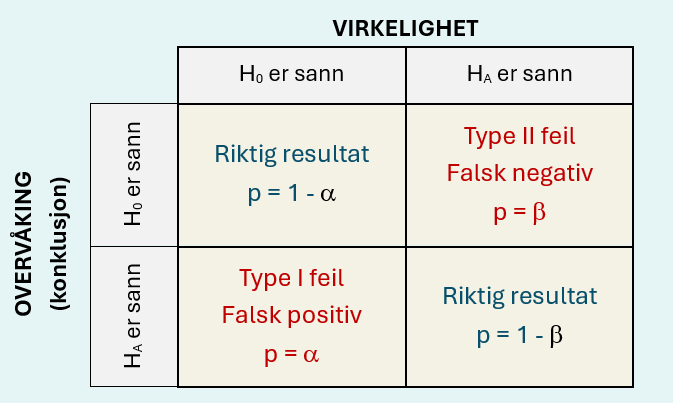 Figur over mulige resultater ved hypotesetesting. P står for sannsynlighet (“probability”). 
Sannsynligheten 1 -  tilsvarer statistisk styrke.