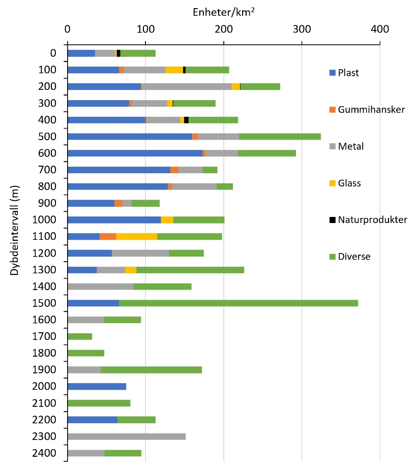 Graf over gjennomsnittlig antall observerte enheter av ulike hovedkategorier av søppel per km2 for 100-m dybdeintervaller.