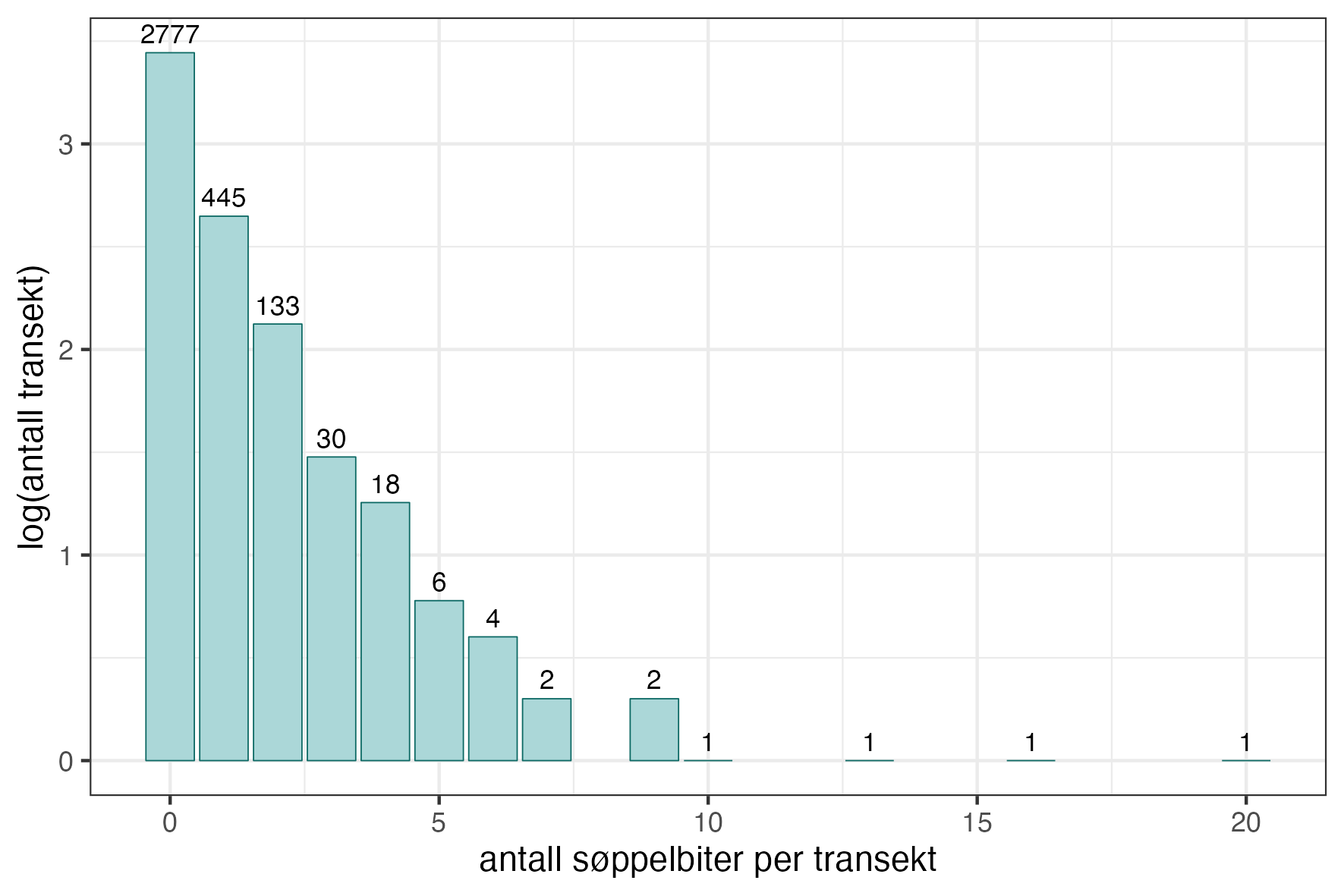 Graf med oversikt over antall transekt med ulike antall søppelbiter observert i MAREANO 2006-2023. Merk at y-aksen er log-transformert for visualisering. En øking fra 1 til 2 på y-aksen tilsvarer derfor x10 flere transekt. Antallet transekt er oppgitt over hver stolpe.