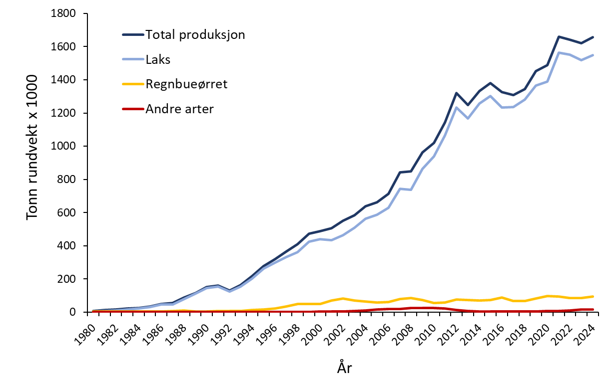 Figuren er et linjediagram, med årstall langs X-aksen fra 1980 til 2024. Y-aksen viser tonn rundvekt x 1000, og går fra 0 til 1800.