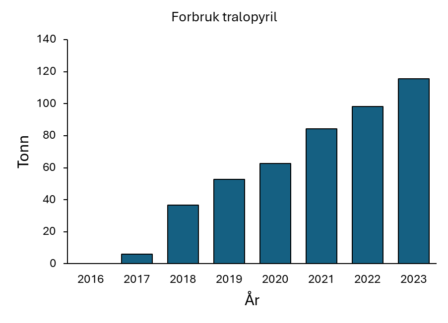 Figuren viser et stolpediagram der Y-aksen (tonn årlig forbruk av tralopyril) går fra 0 til 140 tonn.