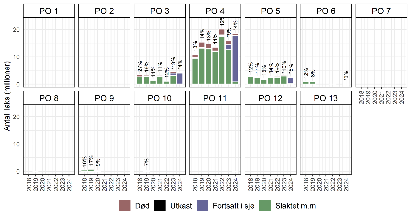 Figuren består av 13 stablete stolpediagram, ett for hvert av de 13 produksjonsområdene, der 1 til 7 er øverst og 8 til 13 er nederst (slått sammen for 12 og 13). En stolpe per år fra 2018 til 2024, og viser antall regnbueørret i millioner (Y-aksen, skala fra 0 til 60). Fargene representerer følgende: rød (død), svart (utkast), blå (fortsatt i sjø) og grønn (slaktet m.m.). Prosenttall er gitt over hver av stolpene. PO3, 4 og 5 har stolper av «en viss størrelse, mens PO 5, 6, 9 og 10 har minimalt synlige stolper. Resterende har ikke stolper.