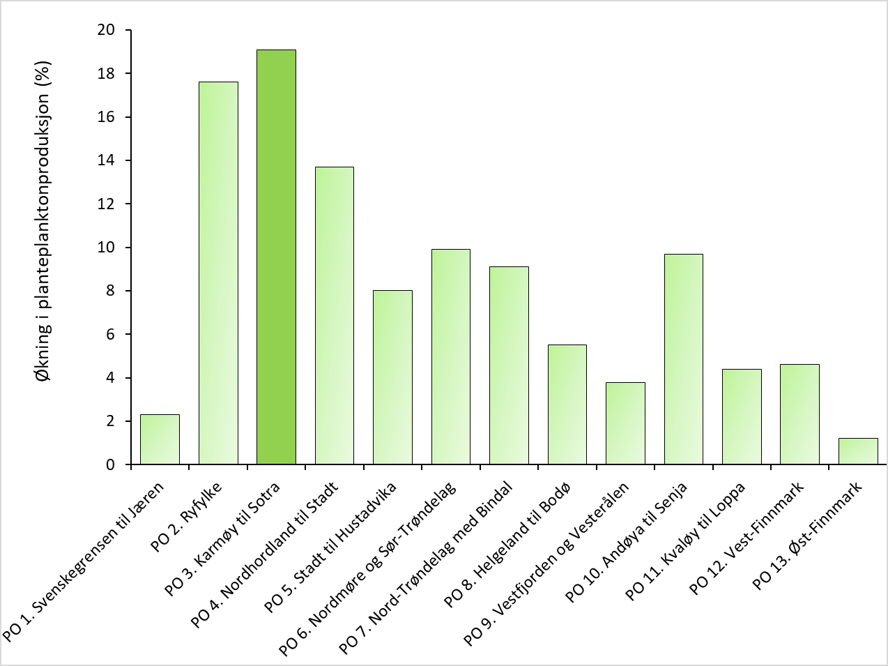 Den nederste figuren viser et stolpediagram der hvert produksjonsområde (PO) har en stolpe, fra PO1 innerst til PO13 ytterst. Y-aksen går fra 0 til 20 %. PO3 er uthevet med litt mørkere farge for sammenligning.  