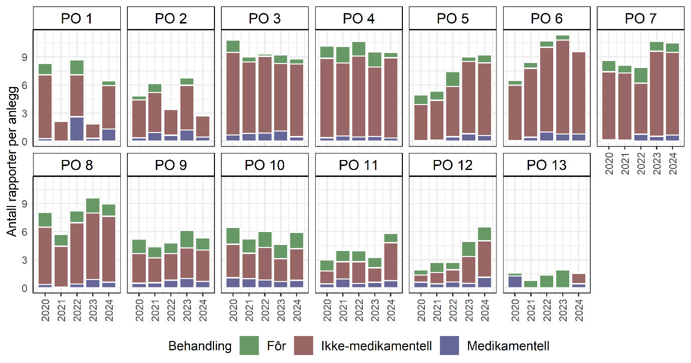 Figuren består av 13 stablete stolpediagram, ett for hvert av de 13 produksjonsområdene, der 1 til 7 er øverst og 8 til 13 er nederst. En stolpe per år fra 2020 til 2024, og viser antall rapporter per anlegg (Y-aksen, skala fra 0 til 13). Fargene representerer følgende behandling: grønn (fôr), rød (ikke-medikamentell) og blå (medikamentell).