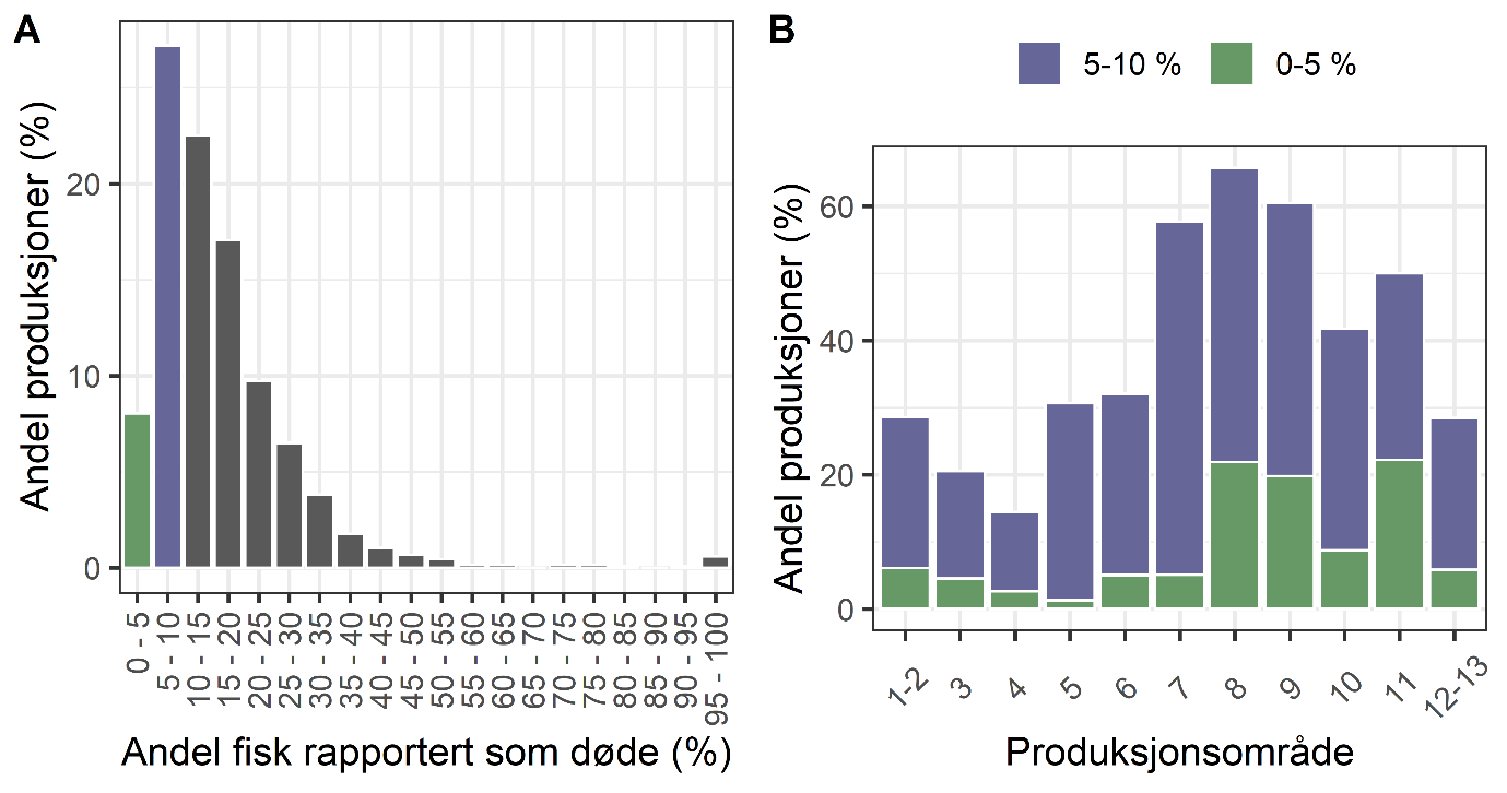 Figuren består av et stolpediagram (A) til venstre og et stablet stolpediagram (B) til høyre. A «Fordeling av registrert prosent døde fisk (registrert døde / registrert slaktet og tapt * 100) per lokalitet for årsklassene 2018-2022»