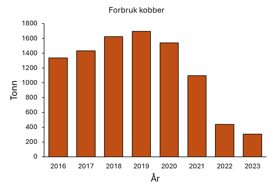 Figuren viser et stolpediagram der Y-aksen (tonn årlig forbruk av kobber) går fra 0 til 1800 tonn. 