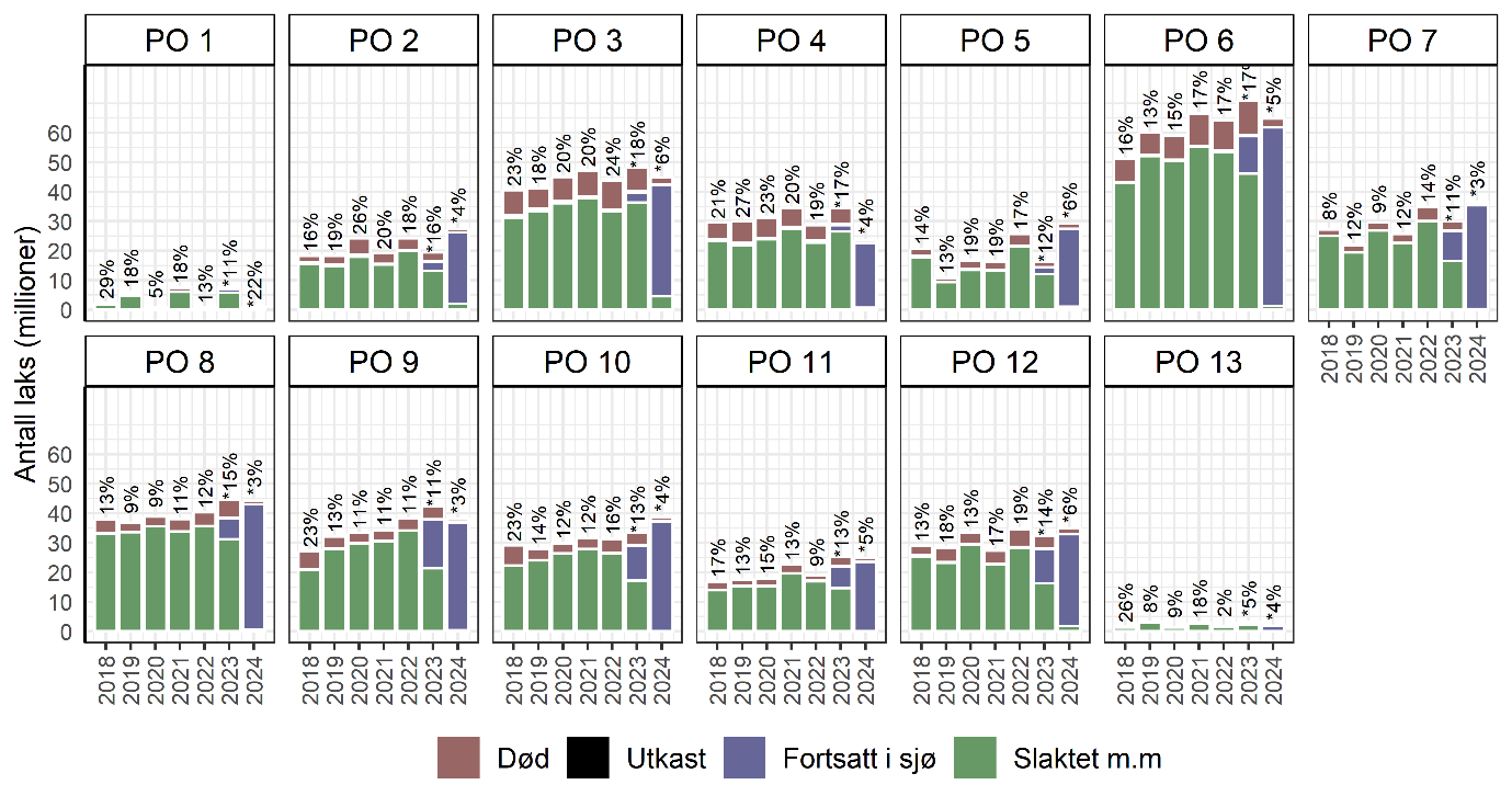 Figuren består av 13 stablete stolpediagram, ett for hvert av de 13 produksjonsområdene, der 1 til 7 er øverst og 8 til 13 er nederst (slått sammen for 12 og 13). En stolpe per år fra 2018 til 2024, og viser antall laks i millioner (Y-aksen, skala fra 0 til 60). Fargene representerer følgende: rød (død), svart (utkast), blå (fortsatt i sjø) og grønn (slaktet m.m.). Prosenttall er gitt over hver av stolpene. 