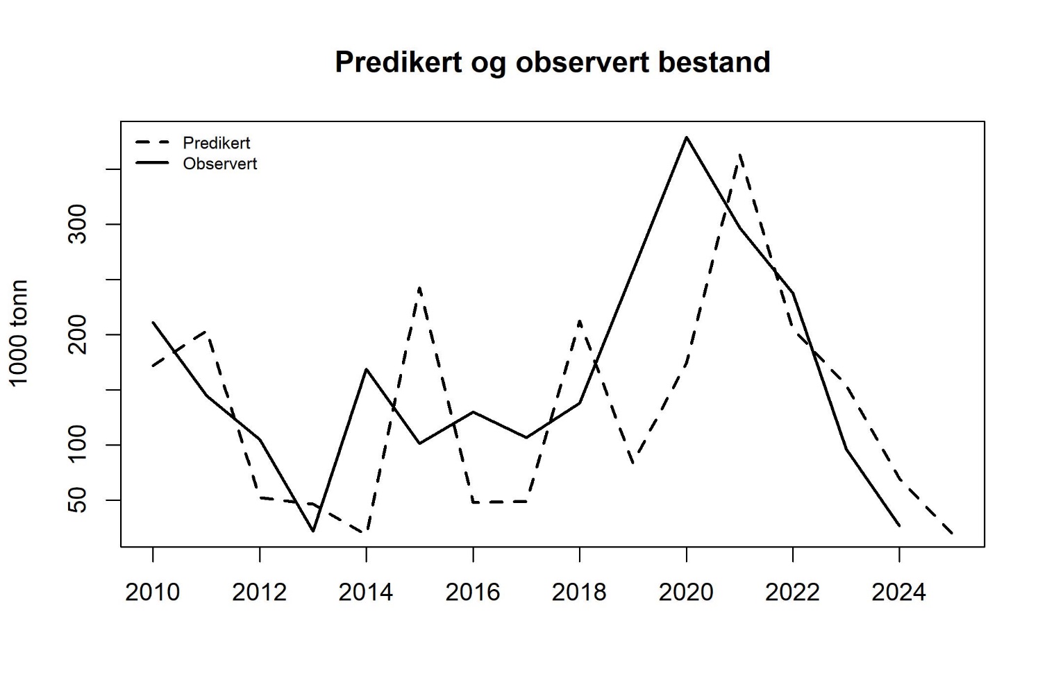 Tobis i norsk økonomisk sone (forvaltningsområde 1-4). Predikert og observert biomasse av 2 år og eldre tobis.