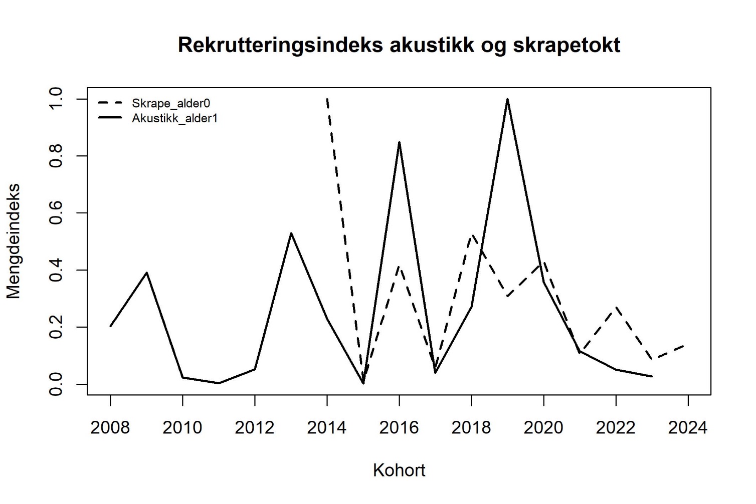 Tobis i norsk økonomisk sone (forvaltningsområde 1-4). Normalisert mengdeindeks av nullåringer fra skrapetokt (”Skrape_alder0”) versus normalisert akustisk mengdeestimat av ettåringer året etter (”Akustikk_alder1”) vist som tidsserier per kohort (årsklasse). Skrapetoktet startet i 2014 i norsk økonomisk sone.