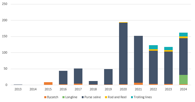 Figure 6b: Commercial catches (tons) of Atlantic bluefin tuna (ABFT) in the Norwegian EEZ in 2013 and from 2015 to 2024. Temporal development of ABFT catches and bycatches, after the comeback in Norwegian territorial waters from 2013-2024.