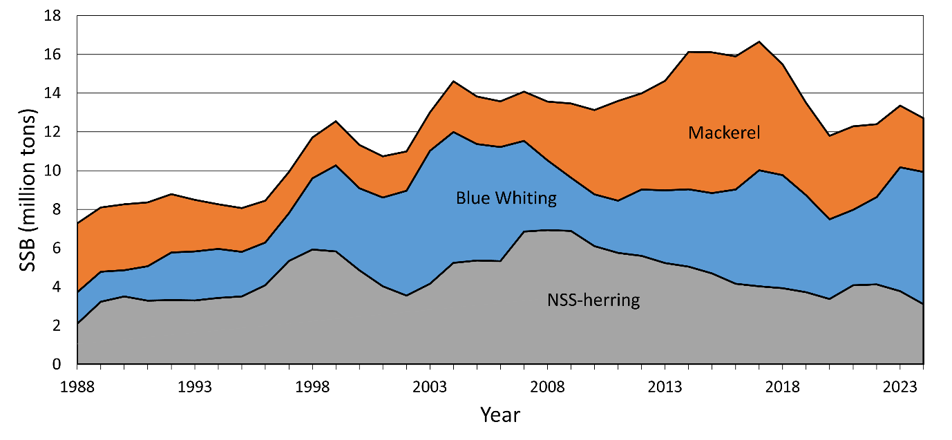 Figure 4: Estimated Spawning Stock Biomass (SSB) for some of the most important fish stocks in the Norwegian EEZ for the time-period 1988-2024 (ICES 2024b). Total biomass decreased during the period 2017-2020, but since then continued to increase at a steady rate. From 2023 to 2024 the biomass of Northeast Atlantic mackerel (Scomber scombrus), blue whiting (Micromesistius poutassou) and NSS herring (Clupea harengus) in the Northeast Atlantic all decreased. Total biomass is estimated to constitute short of 14 million tons in 2024.