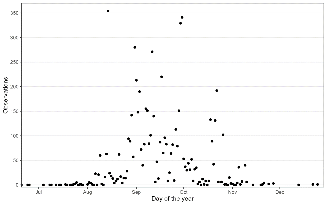 Figure 3: Number of observations of ABFT documented from late June to late December in Norwegian waters from 2012 to 2024. Most observations have been recorded annually between mid-August and mid-October.