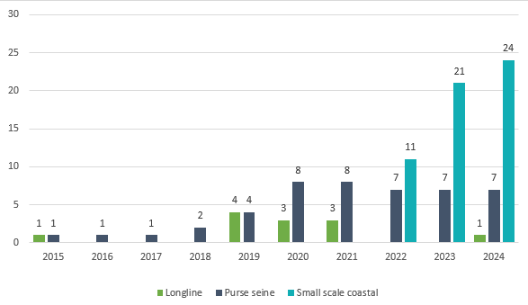 Figure 7: Number of vessels per vessel group authorized to participate in the Norwegian bluefin tuna fishery since the reopening of the Norwegian bluefin tuna fishery in 2014.