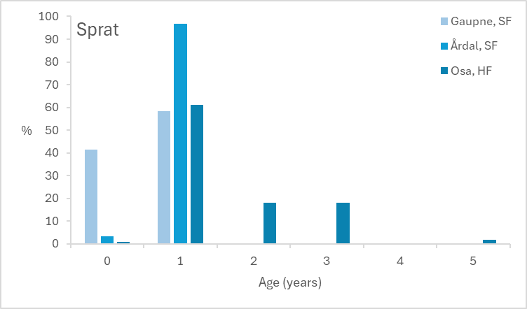 Figure 8 Age distribution of sprat by strata based on the trawl stations.