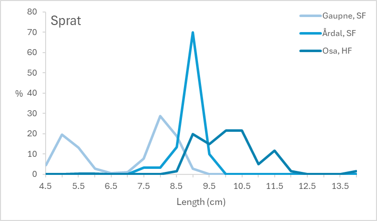 Figure 7 Length distribution of sprat by strata based on the trawl stations.