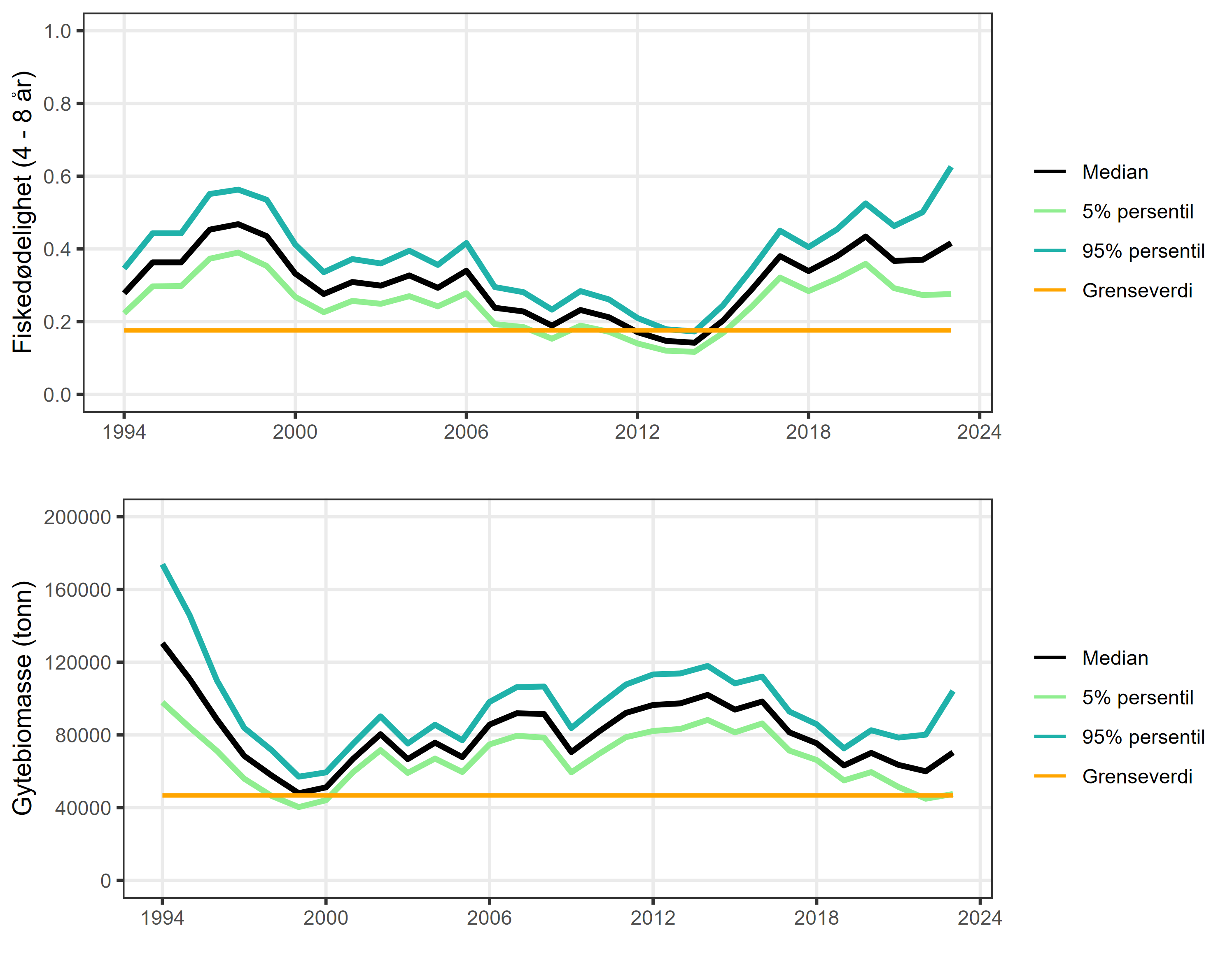 Figur 7. Fiskedødelighet og gytebiomasse fra bestandsvurdering av kysttorsk nord for 67°N gjort i 2024 (ICES 2024a). Oransje linjer viser grenseverdi for fiskedødelighet i Den norske forvaltningsplanen og grenseverdi for gytebiomasse.