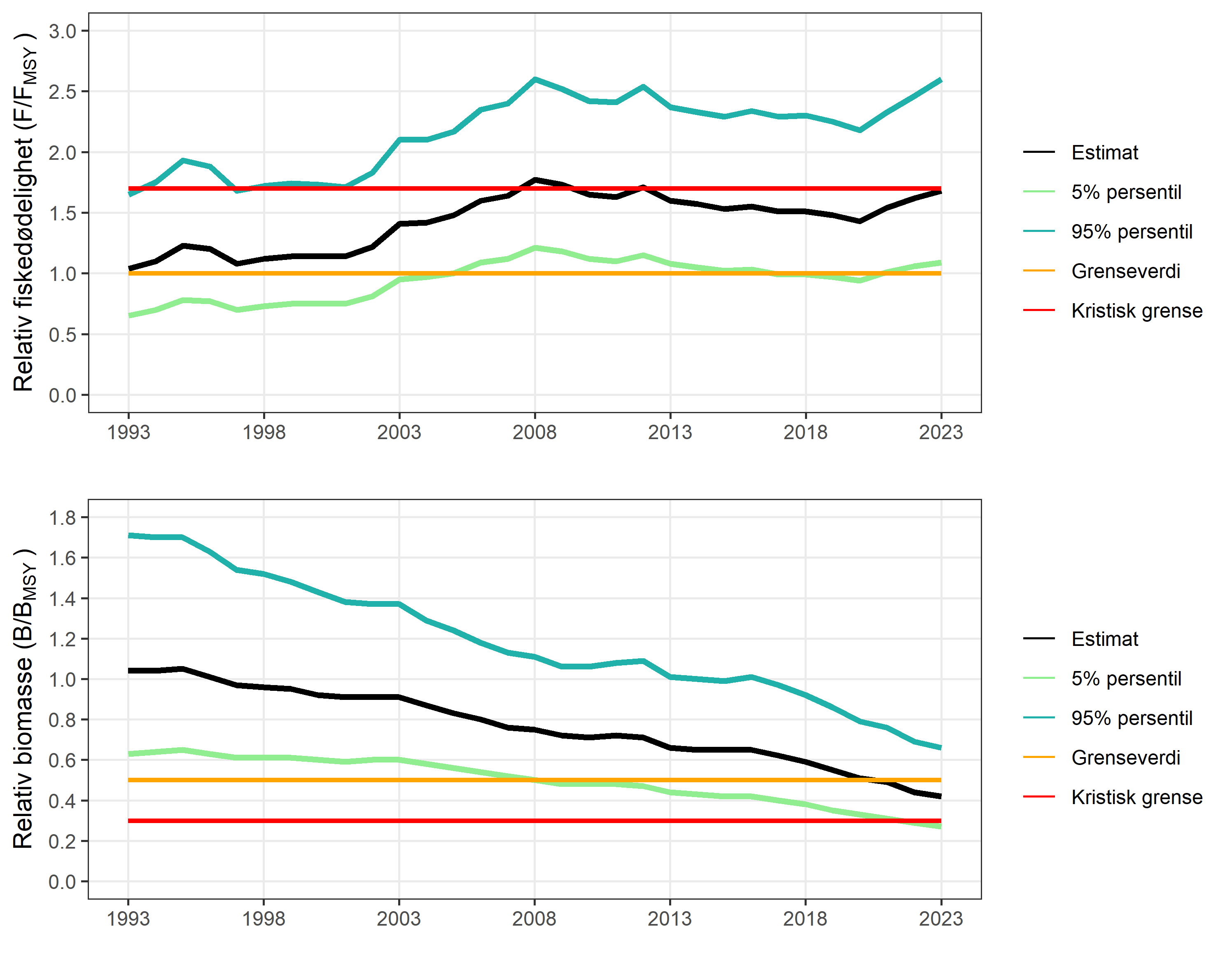 Figur 6. Relativ fiskedødelighet (F/FMSY) og relativ biomasse (B/BMSY) fra bestandsvurdering av kysttorsk 62°N – 67°N gjort i 2024 (ICES 2024a). De oransje linjene viser grenseverdier for bærekraftig høsting (F/FMSY = 1 og B/BMSY = 0,5), mens de røde viser kritiske grenser (F/FMSY = 1,7 og B/BMSY = 0,3).