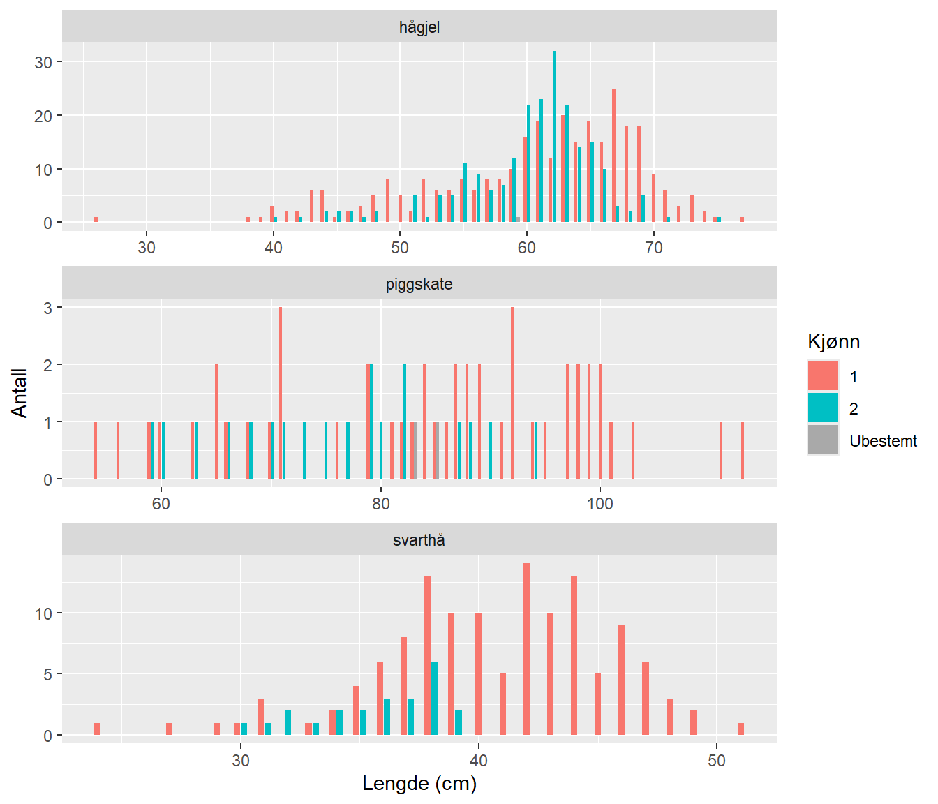 Figur 11. Lengdefordeling av hågjel, svarthå og piggskate fra bunnlinestasjoner, fordelt på kjønn. (1- hunner, 2- hanner)