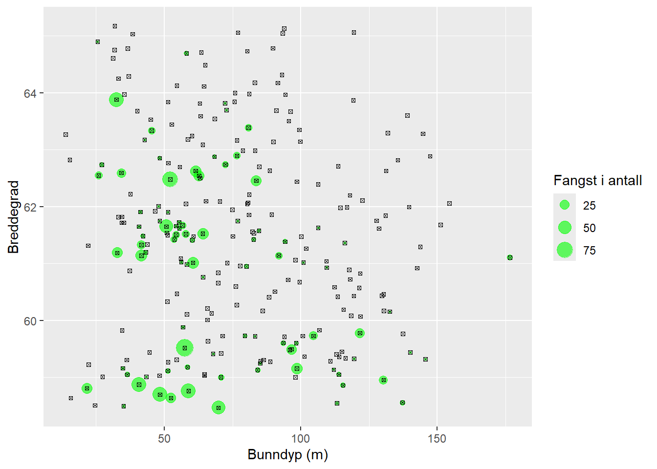 Figur 5. Fangst av pigghå (grønn) på faste bunnlinestasjoner, fordelt på breddegrad og dyp (m). 