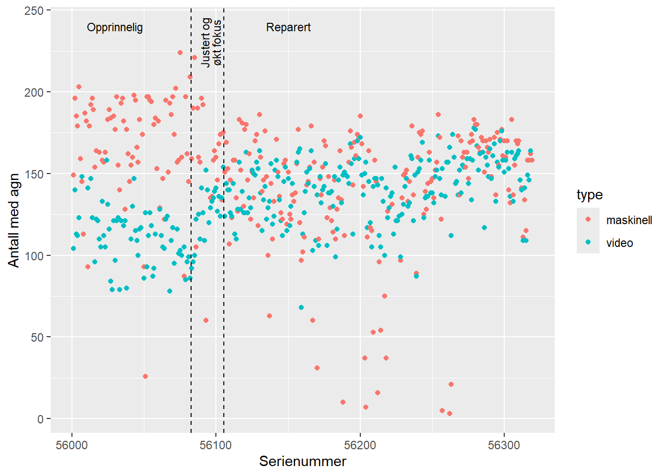 Figur 4. Antall kroker med agn, basert på sensorer på egnemaskinen (maskinell) og videotellinger, fra starten på toktet (venstre) til slutten av toktet (høyre). Egnemaskinen ble reparert underveis i toktet (stiplede linjer), og maskinell telling er sannsynligvis feil før reparasjonen.