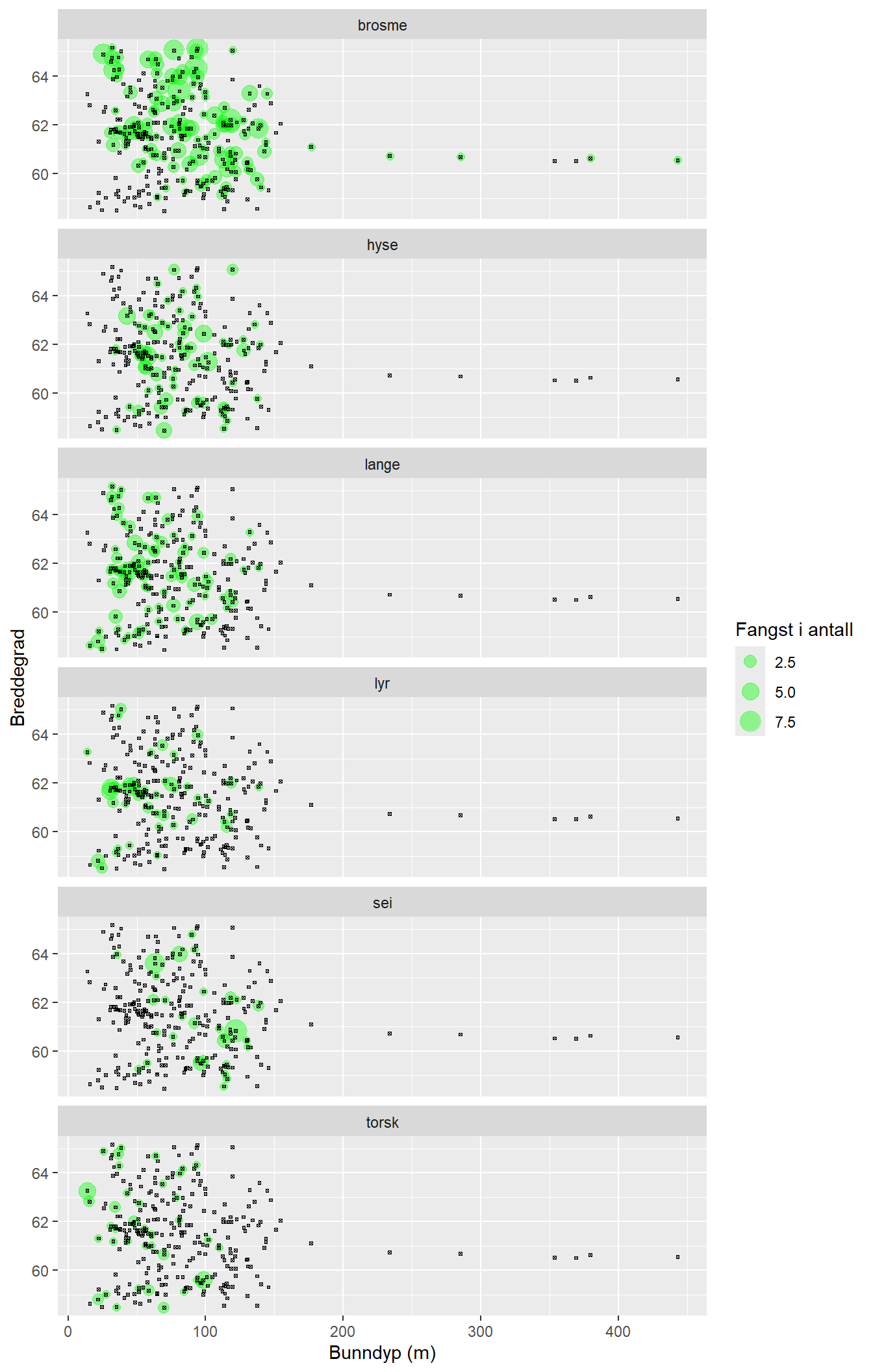 Figur 8. Fangst av brosme, lange, hyse, lyr, sei og torsk på bunnlinestasjoner, fordelt på breddegrad og dyp (m).