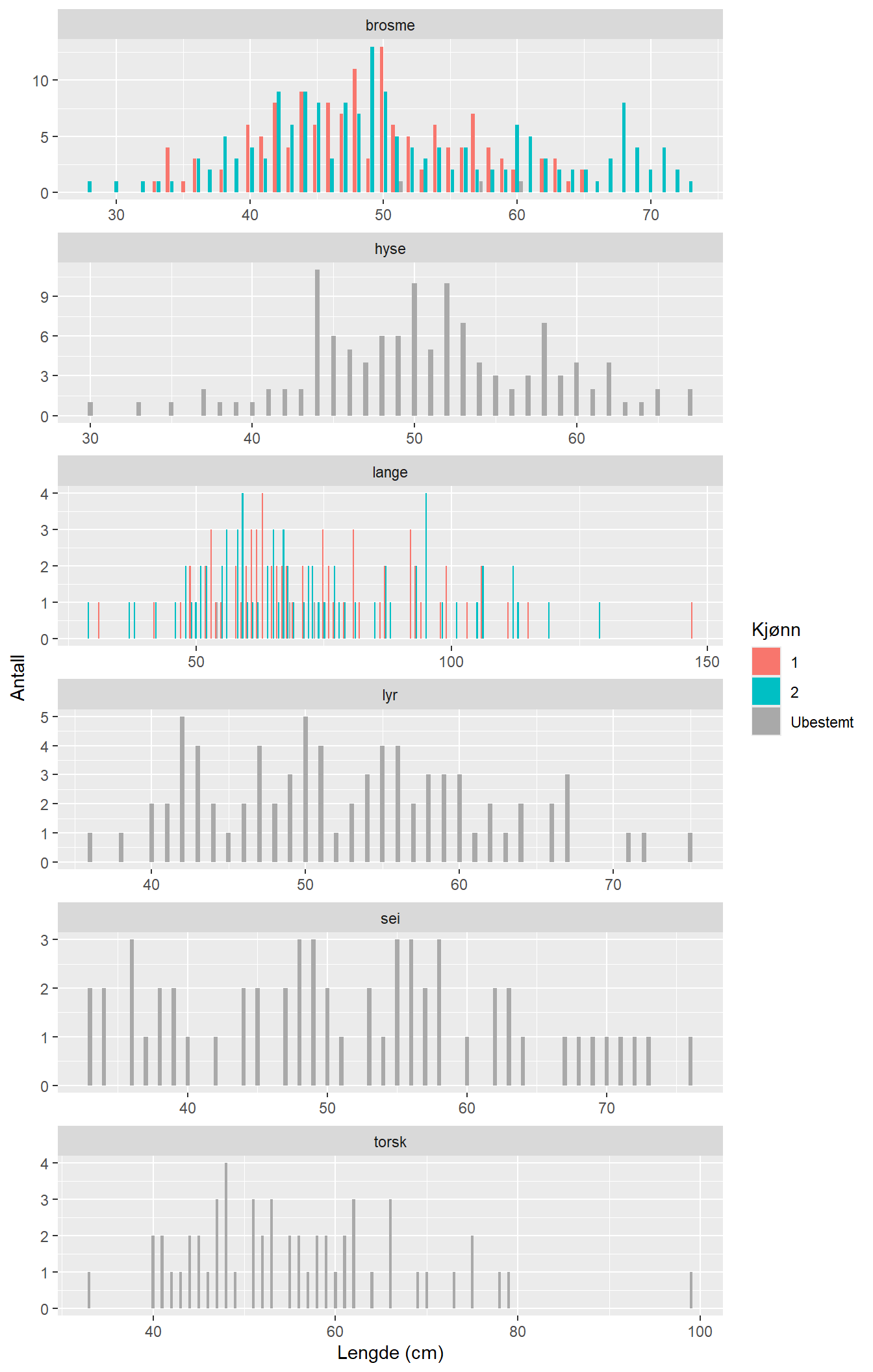 Figur 10. Lengdefordeling av de kommersielle, mest tallrike artene, fordelt på kjønn (1- hunner, 2-hanner)