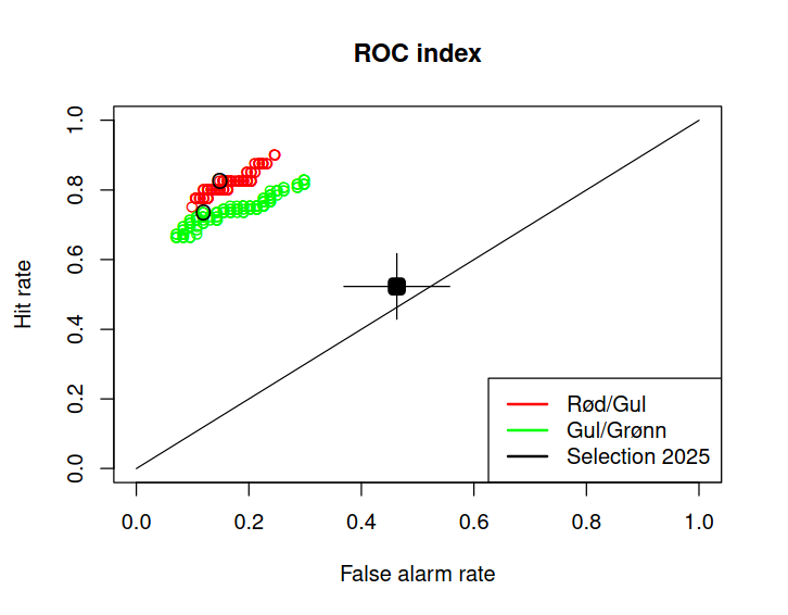 Treff-rate og falsk-alarm rate for en familie med ROC-metoder