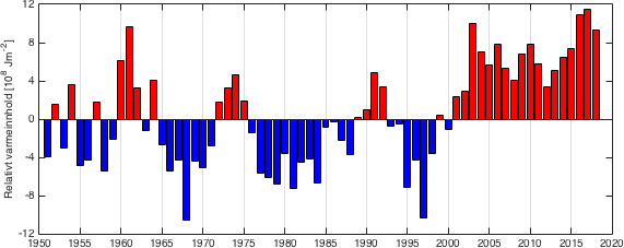 Relativt varmeinnhold fra 1950 til 2020. Ser en tydelig økning spesielt etter 2000.