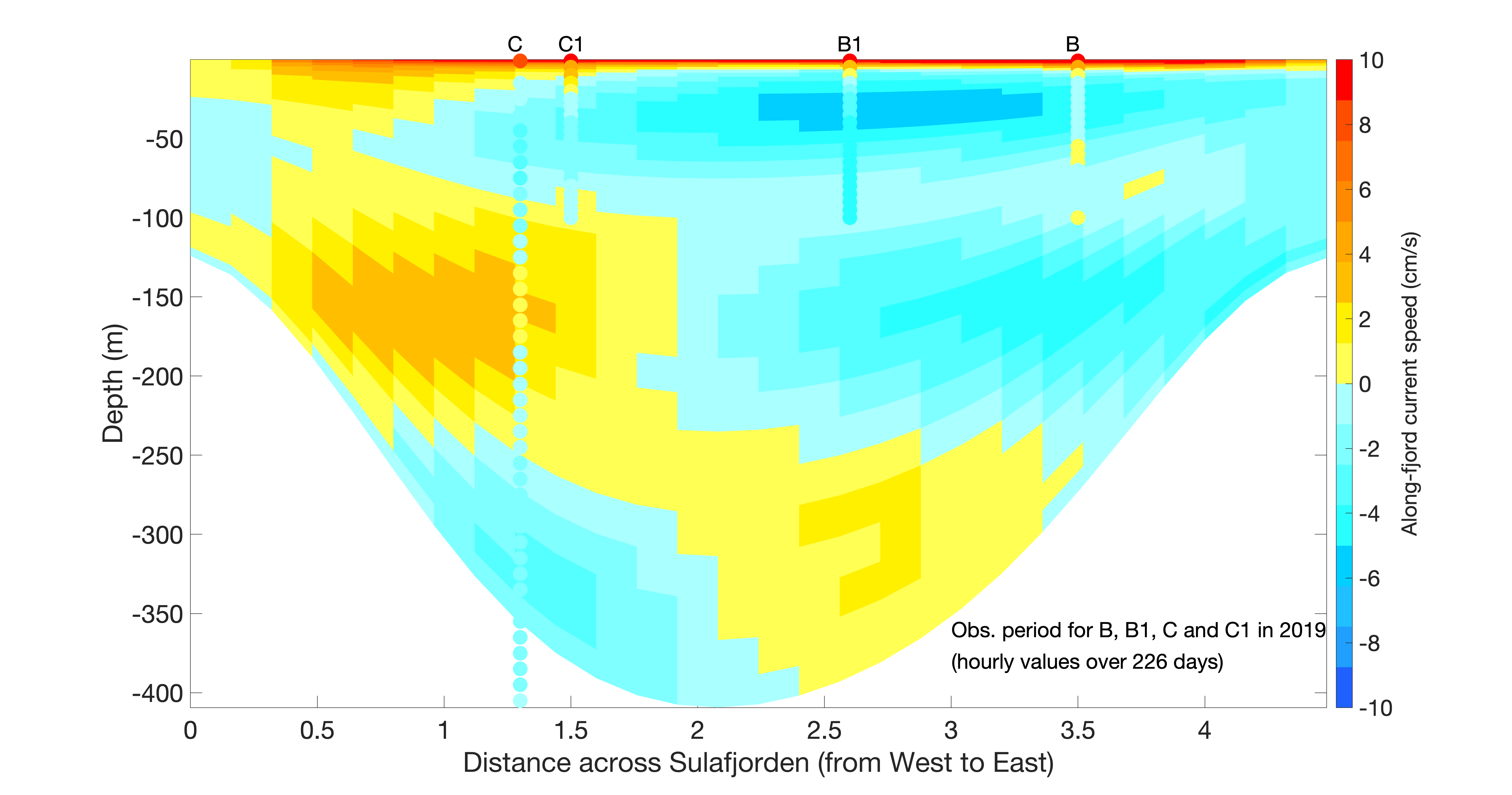 fig2b_transect_Sulafj_along-fjord-current-speed_160m-model-and-buoys_average.png