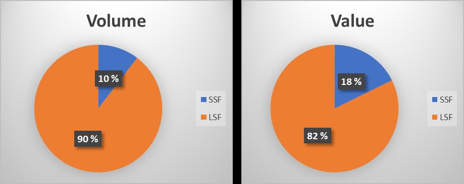Figure 3 shows the average volume (left) and value (right) of the small-scale fisheries (SSF) versus the large-scale fisheries (LSF) in the period 2013-2017.