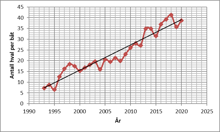 Graf over utvikling i hvalfangst (antall hval langs y-akse og år langs x-akse)