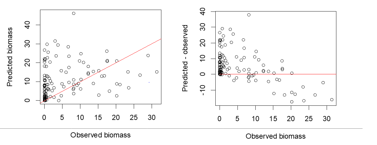 Figur 21.  Observert biomasse av stortare 2021 (x-aksen) mot predikert biomasse fra modellen laget i 2020 (y-aksen, figur til venstre).  Til høyre vises forskjellen mellom predikert og observer biomasse som funksjon av observert biomasse. 