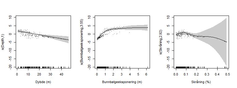 Figur 18. GAM responskurver for biomasse av stortare i funksjon av dybde, bølgeeksponering på bunn og skråning. Y-aksen indikerer relativ effekt av hver forklarende variabel på biomassen. Grå areal indikerer 95% konfidensintervaller, mens punktene viser observasjoner.