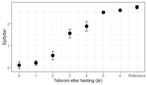 Figur 28. Restitusjon epifytter data fra Møre og Romsdal og Trøndelag (0-4 år) og Nordland (5-6 år, fra Steen et al. 2020) For 5 og 6 år etter tråling er data fra kun en stasjon brukt (PF3). Påvekstalger på tarestilker i tiden etter høsting og referansefelt som ikke har vært høstet. Forekomst av epifytter er klassifisert på en 4-trinns skala: 0, tarestilker uten epifytter; 1, tarestilker med flekkvis forekomst av skorpeformete epifytter; 2, tarestilker med dominans av skorpeformede epifytter; 3, tarestilker med dominans av tredimensjonale, voluminøse epifytter. Usikkerhetsstolpene viser 95 % konfidensintervaller.