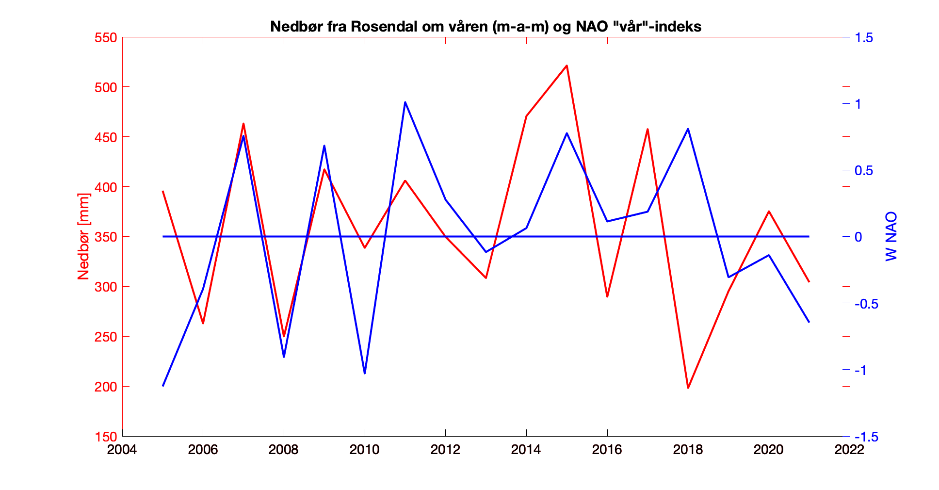 Figur 3. Observert nedbør fra Rosendal (seklima.met.no) for månedene mars-april-mai og «vår»-NAO-indeksen. 