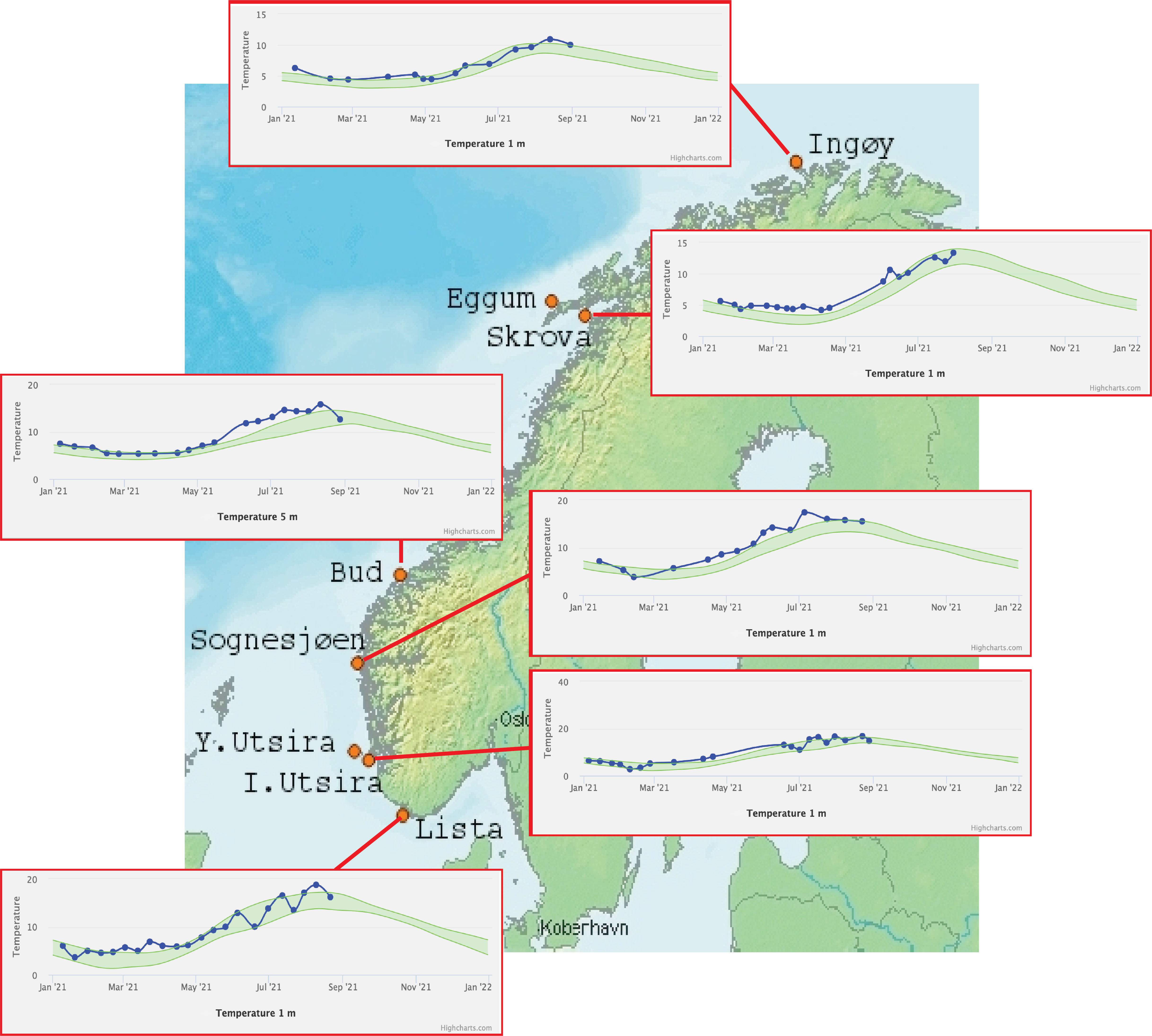 Figur 4. Observert temperatur i 1 m dyp fra de faste stasjonene Ingøy, Skrova, Bud, Sognesjøen, Indre Utsira og Lista for 2021. Det grønne feltet i figurene indikerer området for normalverdien. 