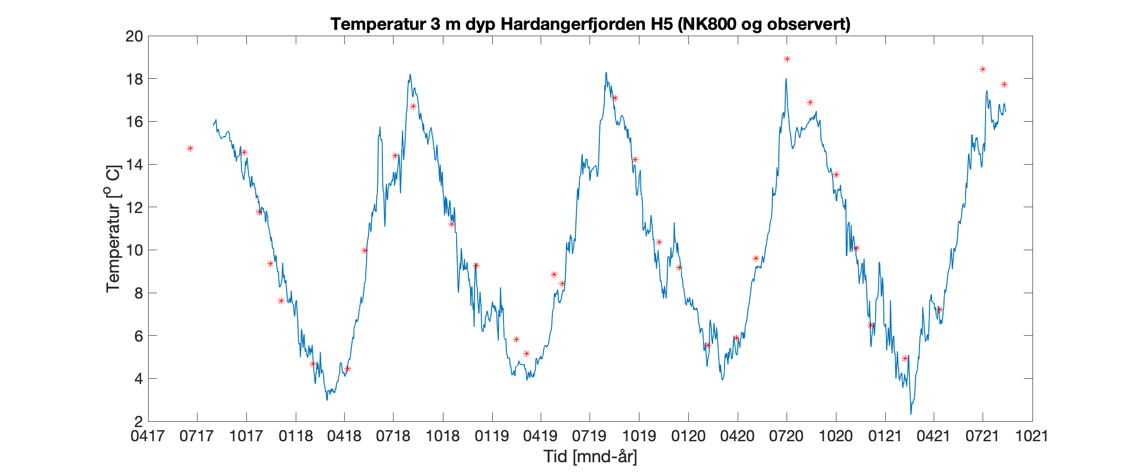 Figur 9. Temperatur i 3 m dyp ved stasjon H2 og H5 i Hardangerfjorden. Resultater fra NorKyst800 med blå linje og observerte verdier i rødt. 
