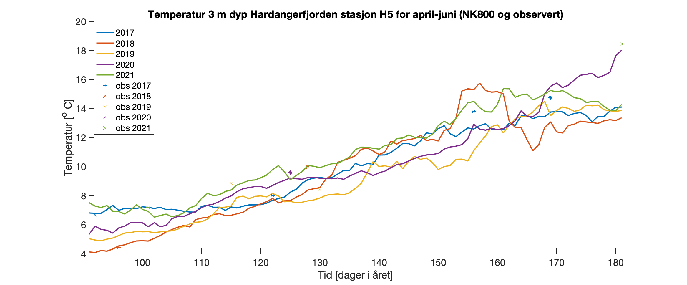 Figur 12. Modellert og observert temperatur i 3 m for posisjonen H5 i Hardangerfjorden for våren 2017 til 2021.