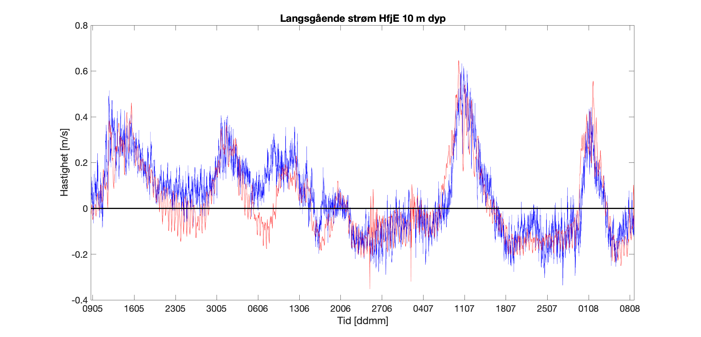 Figur 15. Tidsserie av langsgående strøm i 10 m dyp fra posisjonen HfjE midt i Hardangerfjorden for mai-august 2021. Blå linje viser observert strøm og rød linje simulerte verdier fra NorKyst800.