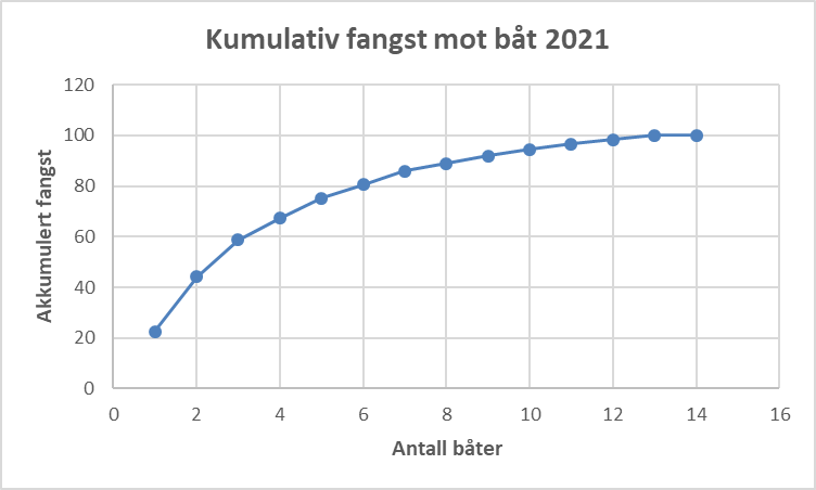 Graf for kumulativ fangst mot båt 2021