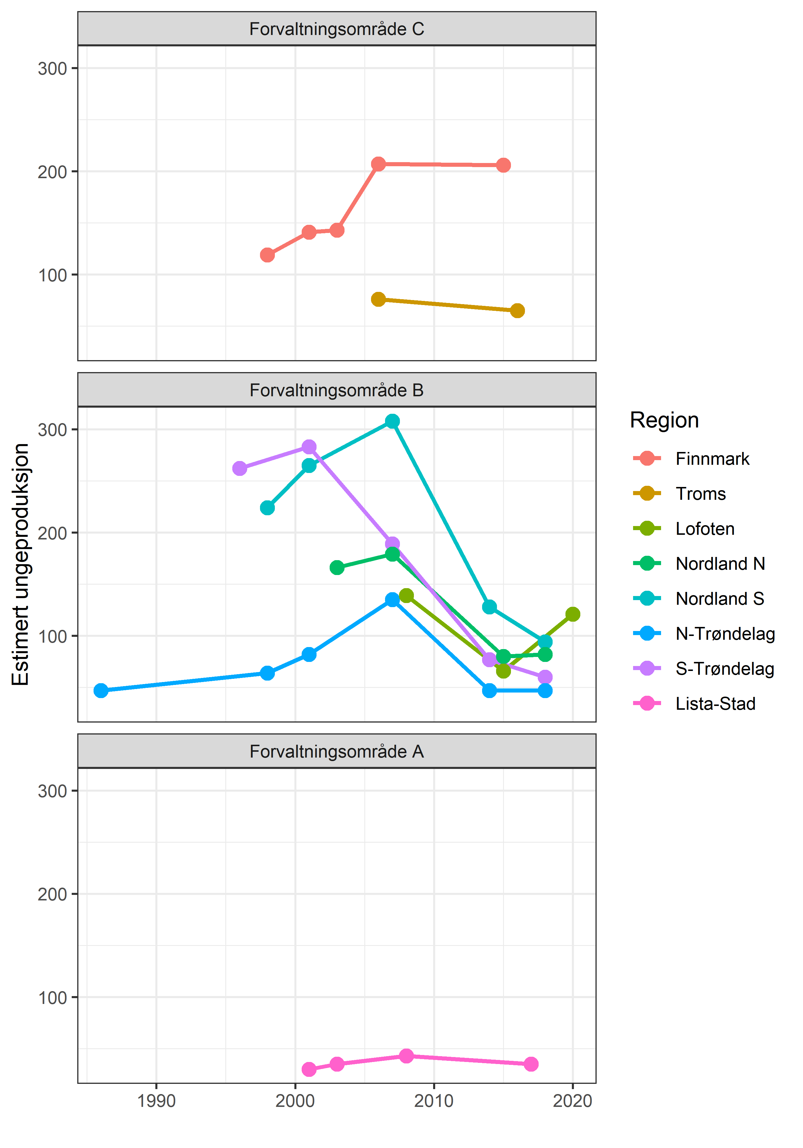 Grafer over estimert ungeproduksjon i forvalgtningområde C, B og A