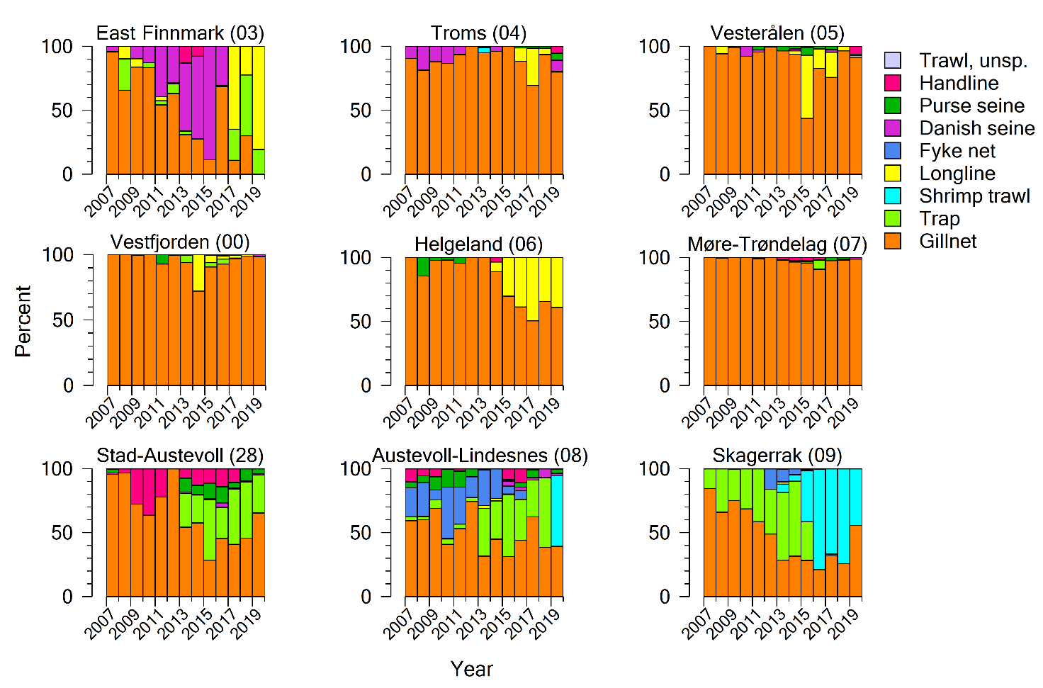 A figure showing the proportion of gears used in each statistical area by the coastal reference fleet 2007-2019.  Gillnets was the gear most used 