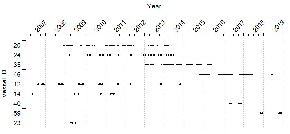 A figure with vessels on the Y-axis, and year on the X-axis with one dot pr month each vessel contributed to the Coastal Reference Fleet in area 3
