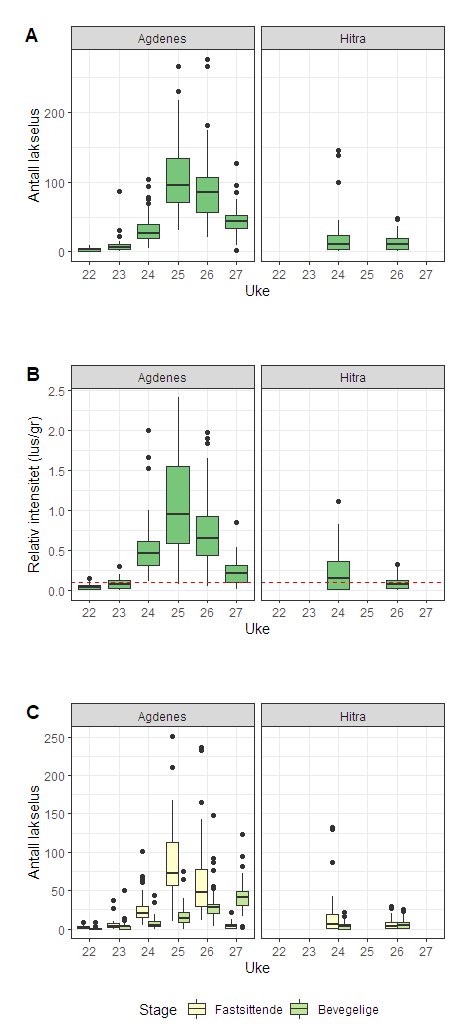 Figur 28. Antall lakselus (A), relativt antall lus (antall lus/gram kroppsvekt) (B) og antall lakselus fordelt på fastsittende og bevegelige stadier (C) fra sjøørret på stasjonene Agdenes (venstre) og Hitra (høyre).
