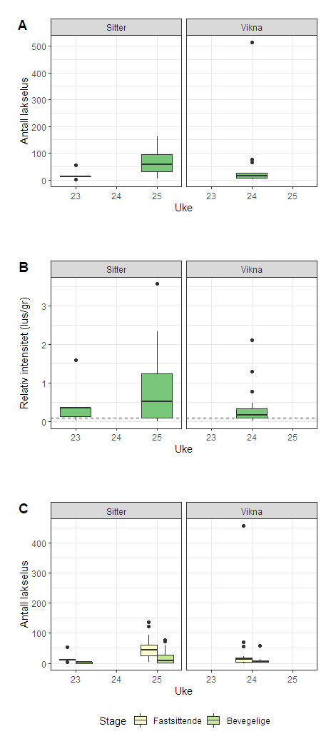 Figur 31. Antall lakselus (A), relativt antall lus (antall lus/gram kroppsvekt) (B) og antall lakselus fordelt på fastsittende og bevegelige stadier (C) fra sjøørret på stasjonene Sitter (venstre) og Vikna (høyre).