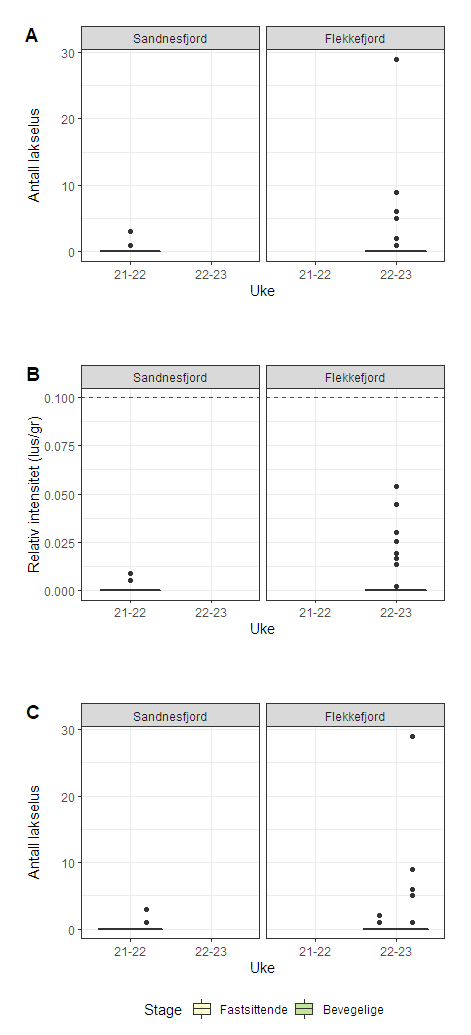 Figur 5. Antall lakselus (A), relativt antall lus (antall lus/gram kroppsvekt) (B) og antall lakselus fordelt på fastsittende og bevegelige stadier (C) fra sjøørret på stasjonene Sandnesfjord (venstre) og Flekkefjord (høyre).