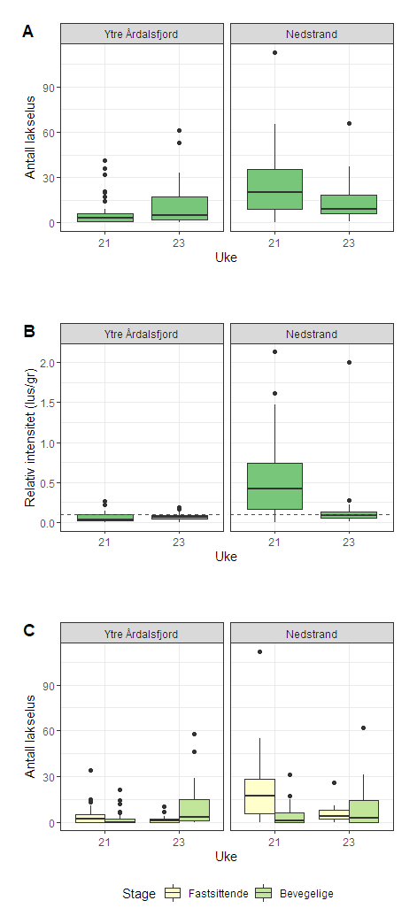 Figur 9. Antall lakselus (A), relativt antall lus (antall lus/gram kroppsvekt) (B) og antall lakselus fordelt på fastsittende og bevegelige stadier (C) fra sjøørret på stasjonene Ytre Årdalsfjord (venstre) og Nedstrand (høyre).