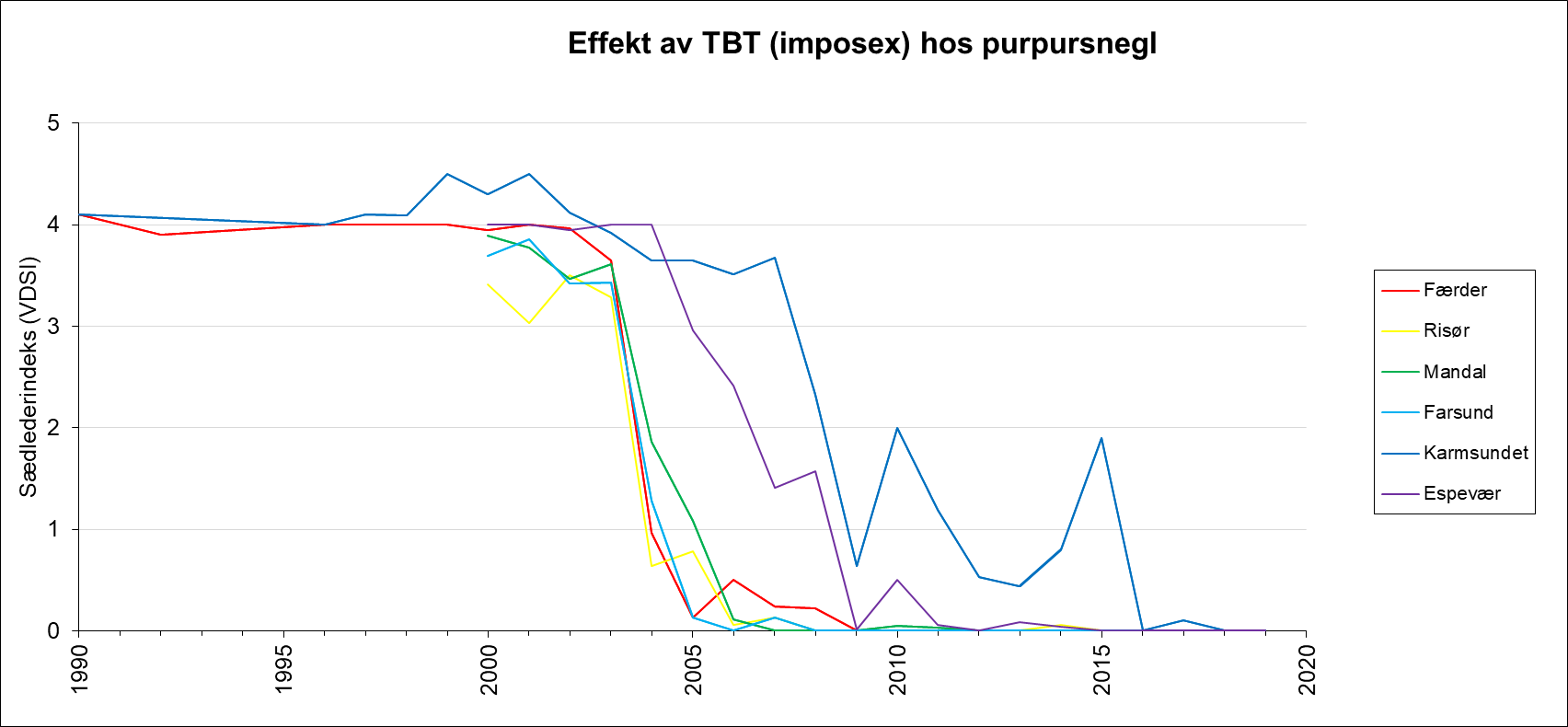 Utvikling over tid av effekten av TBT i form av imposex hos purpursnegl, målt i ulike områder.