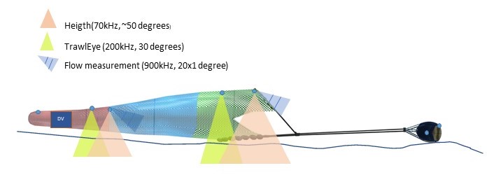 Model of trawl sensors 